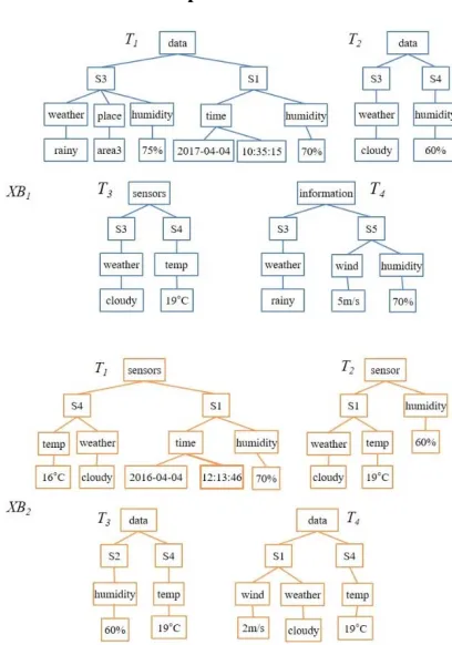 Figure 1: Tree-Structured Stream Data with 8 Trees from 2 Blocks 