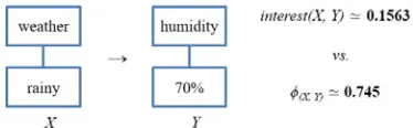 Figure 5: Different Results of interestingness vs. correlation coefficient value  