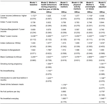 Table 2:Logistic regression model on cohort member (CM) beingoverweight/obese at age 7 (Sweep 4) by ethnic and income groups