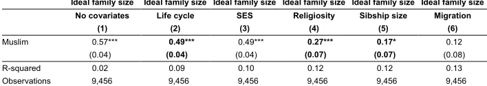 Table 3:Nested mediation analysis of the association between Muslim and