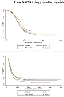 Figure A-1: Kaplan–Meier survival curves for the hazard of first (top), second