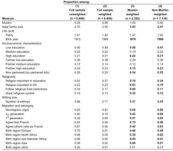 Table 1:Descriptive statistics for women from the TeO sample used in this