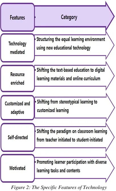 Figure 1: The Concept of Technology Use in Language Learning and Teaching 