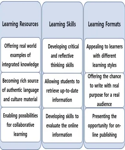 Figure 4: The Concept of Learning in Constructivism