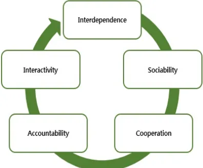 Figure 5: The Concept Task-based Learning 