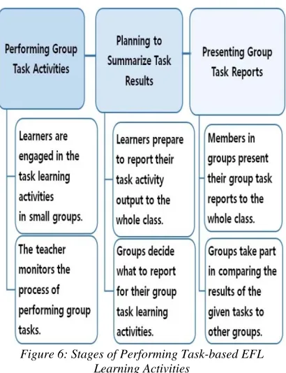 Figure 6: Stages of Performing Task-based EFL Learning Activities 