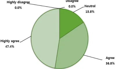 Table 1: Students’ Responses toward Technology-enhanced Task-based Language Learning Performance 