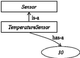 Figure 1: Hierarchical Representation of the Partial Sensor Ontology 