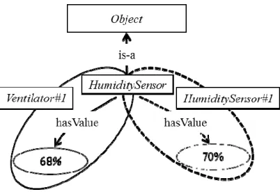 Figure 2: Concurrent Access of an Element in Ontological Semantic Web 