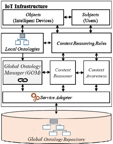 Figure 3: Global Ontology Management System 