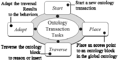 Figure 4: Tasks in the Ontology Transaction 