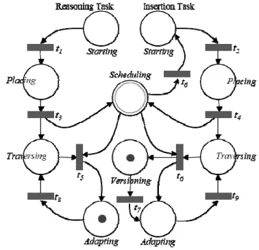 Figure 7: Proof of view serializability of the ontology transactions using Petri Nets [20] 