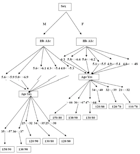 Figure 1. Decision Tree (classifier) to classify the types of Bp systolic diastolic 