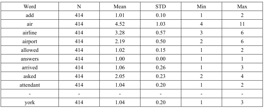 Table.2. Statistics of Extracted Words 
