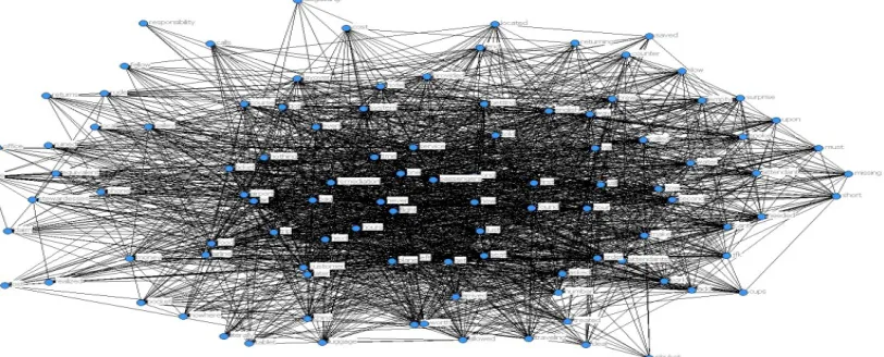 Figure 1: 128 Words Network 