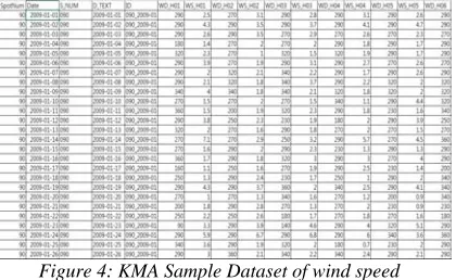 Figure 4: KMA Sample Dataset of wind speed  