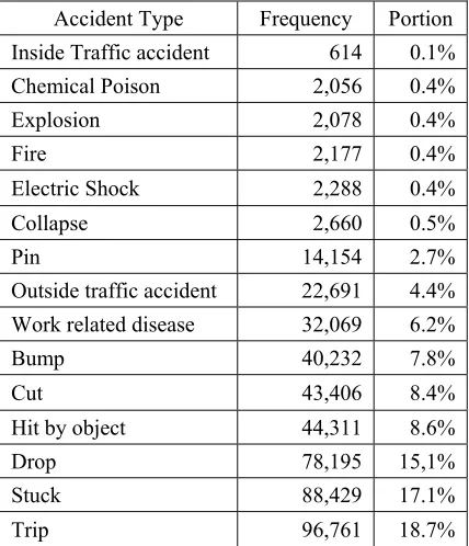 TABLE 4: FREQUENCY OF MAJOR ACCIDENT TYPE IN CONSTRUCTION INDUSTRY 