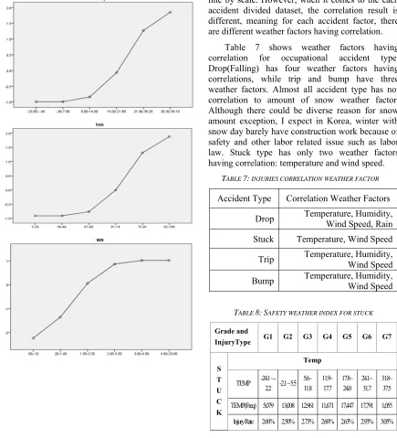 TABLE 7: INJURIES CORRELATION WEATHER FACTOR