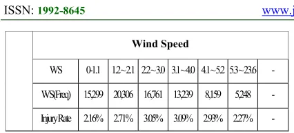 Table 8 shows sample safety weather index for 