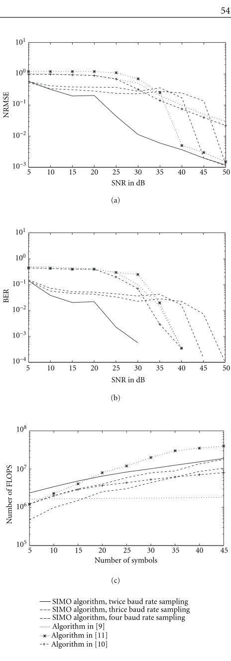 Figure 6: (a) NRMSE versus SNR, 35 symbols. (b) BER versus SNR,35 Symbols. (c) Computational complexity, SNR = 30 dB.