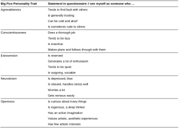 Table A-1: The Big Five Personality Traits (21-item version)