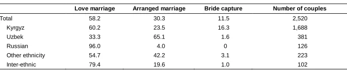 Table 1:Prevalence of marriage type (in %), by couple’s ethnic group