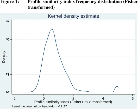 Figure 1: Profile similarity index frequency distribution (Fisher r-to-ztransformed)
