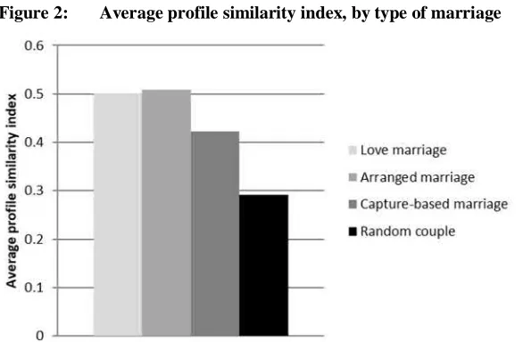 Figure 2: Average profile similarity index, by type of marriage
