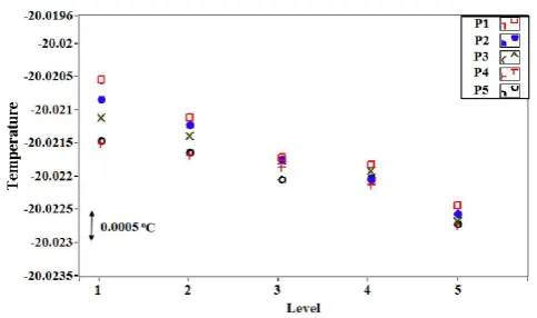 Figure 5.Thermal axial gradient at -20.0 oC for SPRT SN 234.  