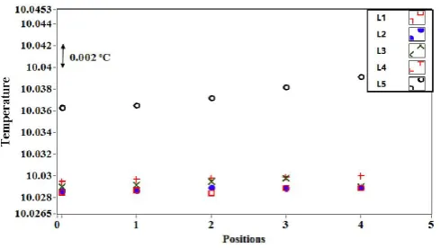 Table 3. Uncertainty for a metrology bath with a standard thermometer as the readout 