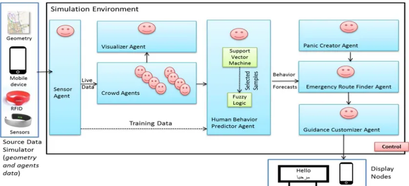 Figure 4: MAS Architecture for Simulating Crowds in Panic Situations using Behavior Forecasts 