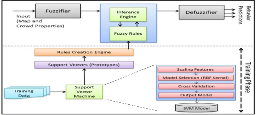 Figure 5: The Proposed Hajj Behavior Prediction Model 