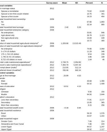 Table 1:Sample characteristics of panel respondents (N = 2,798)Survey wave
