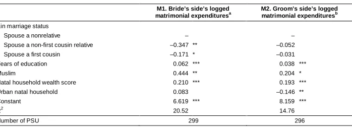 Table 7:Beta coefficients from linear regressions of logged matrimonialexpenditures (2012 US dollars) on kin marriage using PSU clusters