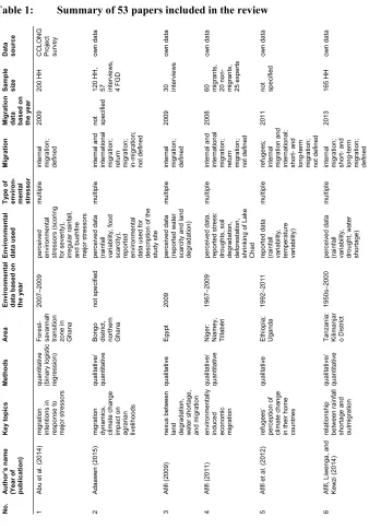 Table 1:Summary of 53 papers included in the review