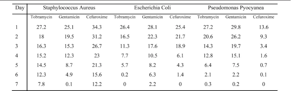 Table 1. Inhibition zones (mm) of various bacteria (1.5gr) with antibiotic-loaded bone cements.