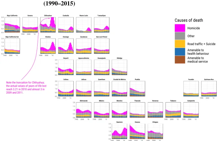 Figure 1:Gap between observed and best-practice life expectancy forMexican states: Years of life lost by cause of death across time