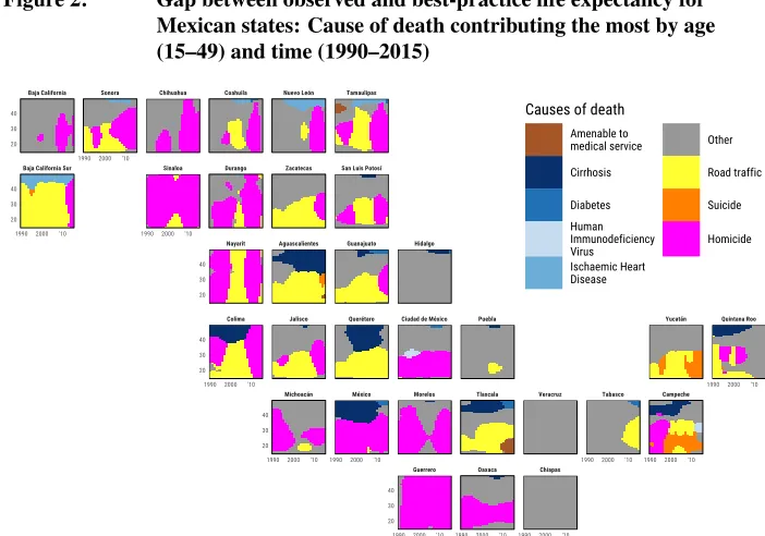Figure 2:Gap between observed and best-practice life expectancy forMexican states: Cause of death contributing the most by age