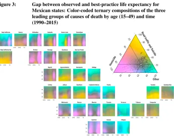 Figure 3:Gap between observed and best-practice life expectancy forMexican states: Color-coded ternary compositions of the three