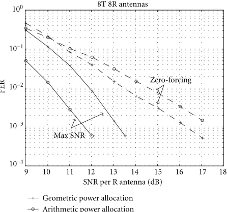 Figure 5: Performance comparison between zero-forcing and max-imum SNR methods.