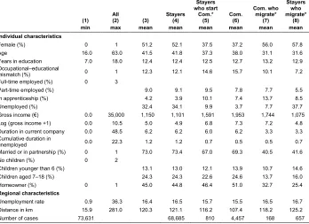 Table 1:Descriptive results: characteristics of people who remain immobile