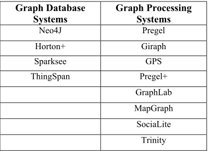 Table 1: Graph Database Systems and Graph Processing Systems. 