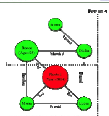 Figure 1 Social network data graph.  