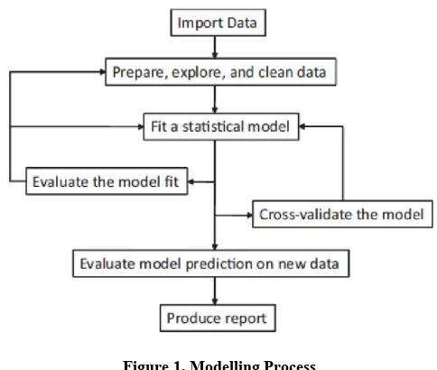 Figure 1. Modelling Process 