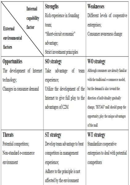 Table 2. Macro-environment SWOT Analysis 
