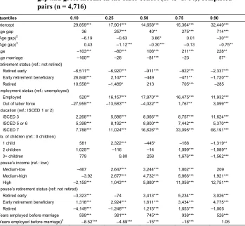 Table 1:Unconditional quantile regression for the association between the age