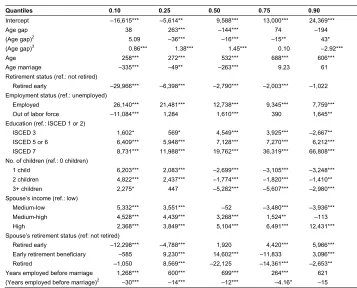 Table 2:Unconditional quantile regression for the association between the age