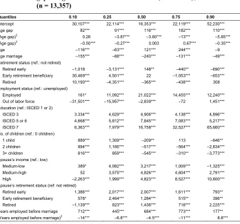 Table 3:Unconditional quantile regression for the association between the age