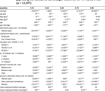 Table 4:Unconditional quantile regression for the association between the age