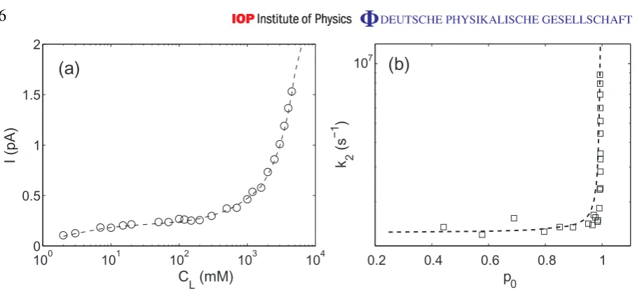 Figure 3. Comparisons of BD results (data points) with theory (dashed curves).(a) Current I as a function of concentration CL